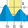 Miami Cove tide chart for Thursday, February 1, 2024