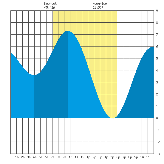 Miami Cove tide chart for Tuesday, February 20, 2024