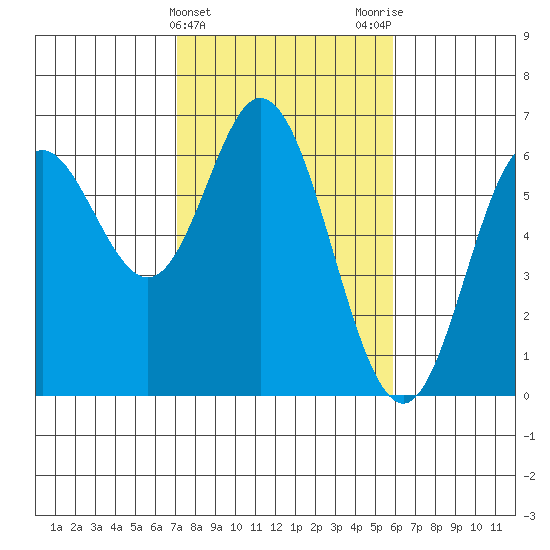 Miami Cove tide chart for Thursday, February 22, 2024