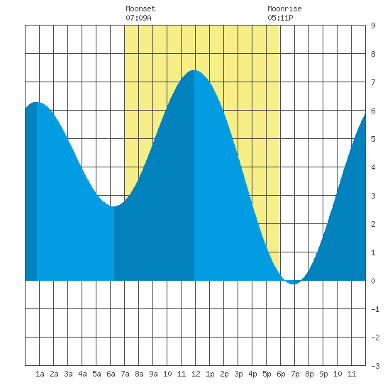 Miami Cove tide chart for Friday, February 23, 2024