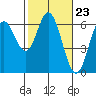 Miami Cove tide chart for Friday, February 23, 2024