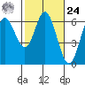 Miami Cove tide chart for Saturday, February 24, 2024