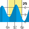 Miami Cove tide chart for Sunday, February 25, 2024