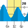 Miami Cove tide chart for Wednesday, February 28, 2024