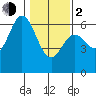 Miami Cove tide chart for Friday, February 2, 2024