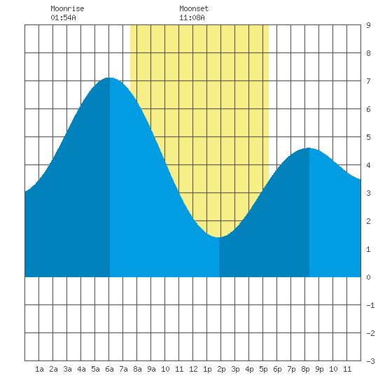 Miami Cove tide chart for Saturday, February 3, 2024