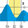 Miami Cove tide chart for Saturday, February 3, 2024