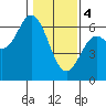 Miami Cove tide chart for Sunday, February 4, 2024