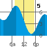 Miami Cove tide chart for Monday, February 5, 2024