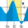 Miami Cove tide chart for Thursday, February 8, 2024