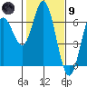 Miami Cove tide chart for Friday, February 9, 2024