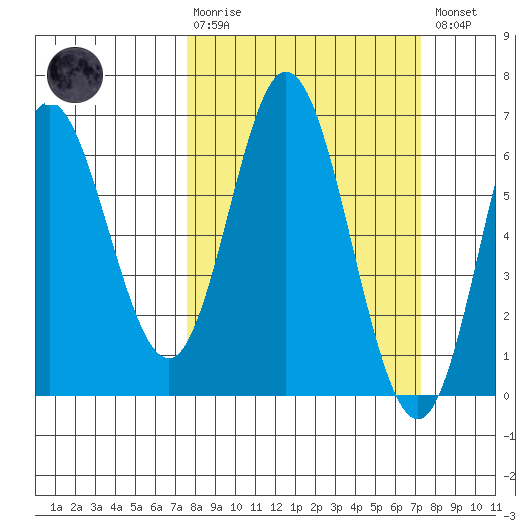 Miami Cove tide chart for Sunday, March 10, 2024