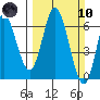 Miami Cove tide chart for Sunday, March 10, 2024