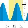 Miami Cove tide chart for Monday, March 11, 2024
