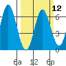 Miami Cove tide chart for Tuesday, March 12, 2024