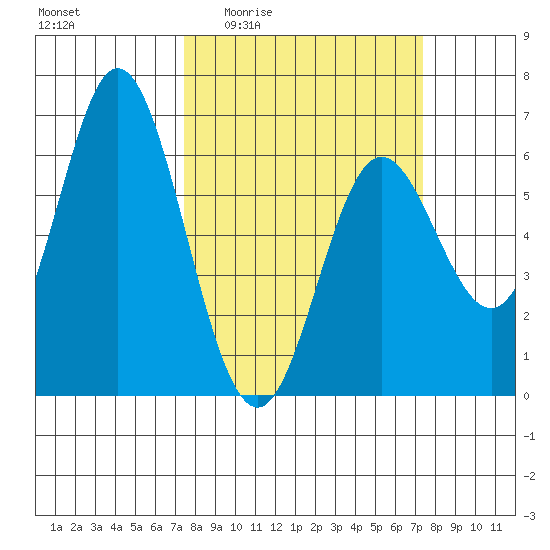 Miami Cove tide chart for Thursday, March 14, 2024