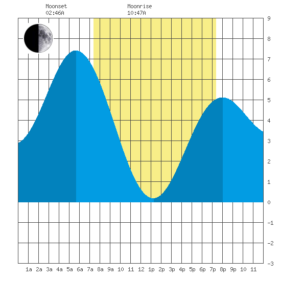 Miami Cove tide chart for Saturday, March 16, 2024
