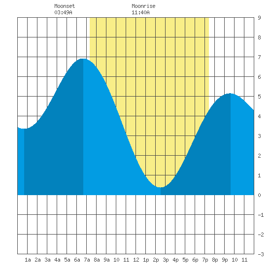 Miami Cove tide chart for Sunday, March 17, 2024