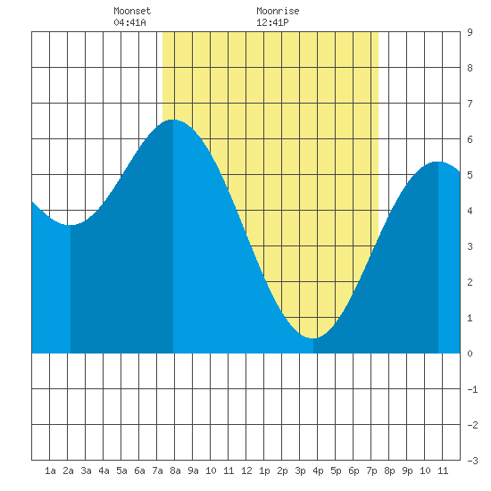Miami Cove tide chart for Monday, March 18, 2024