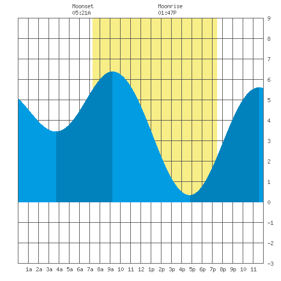 Miami Cove tide chart for Tuesday, March 19, 2024