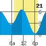 Miami Cove tide chart for Thursday, March 21, 2024