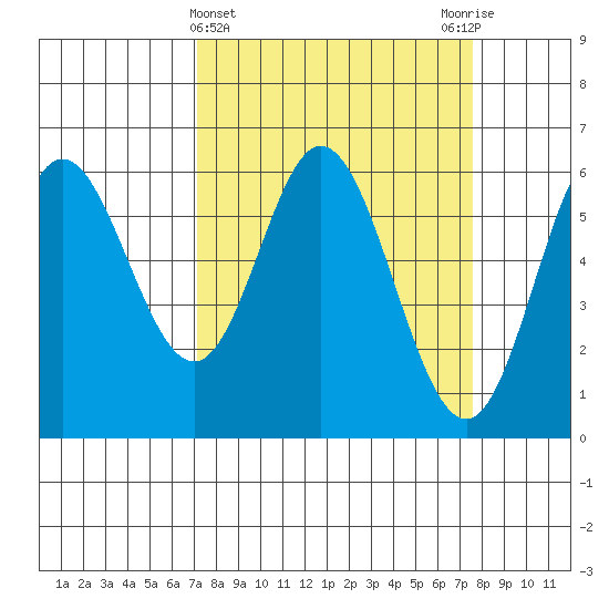 Miami Cove tide chart for Saturday, March 23, 2024