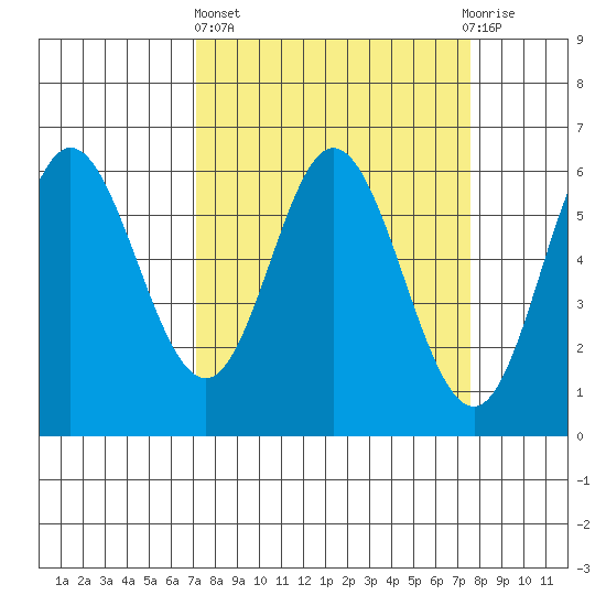 Miami Cove tide chart for Sunday, March 24, 2024
