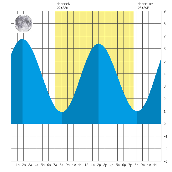 Miami Cove tide chart for Monday, March 25, 2024