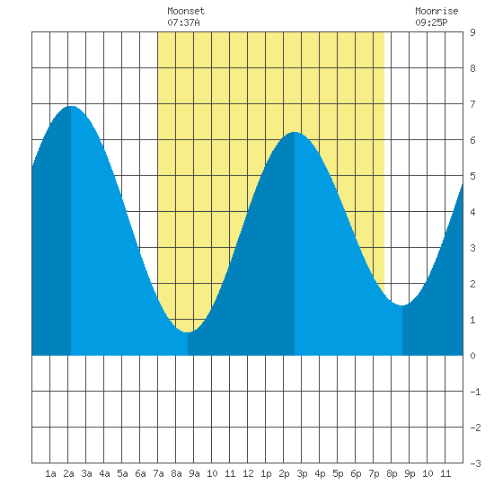 Miami Cove tide chart for Tuesday, March 26, 2024