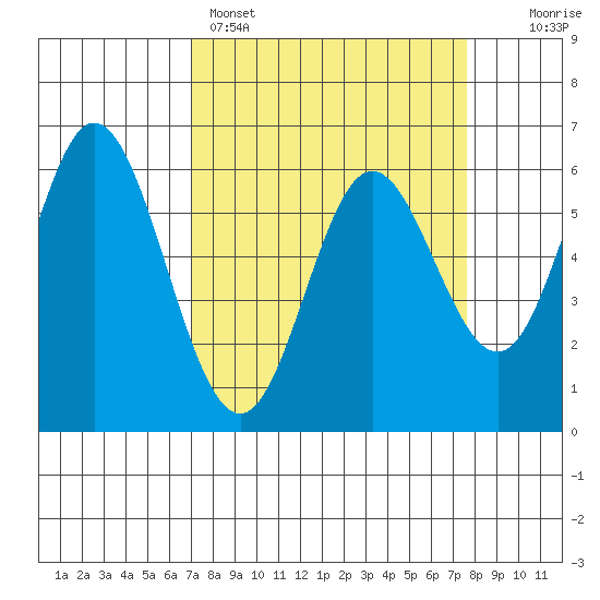 Miami Cove tide chart for Wednesday, March 27, 2024