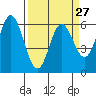 Miami Cove tide chart for Wednesday, March 27, 2024