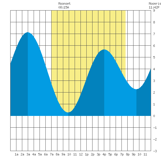 Miami Cove tide chart for Thursday, March 28, 2024