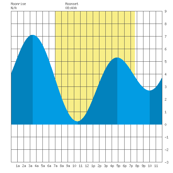 Miami Cove tide chart for Friday, March 29, 2024