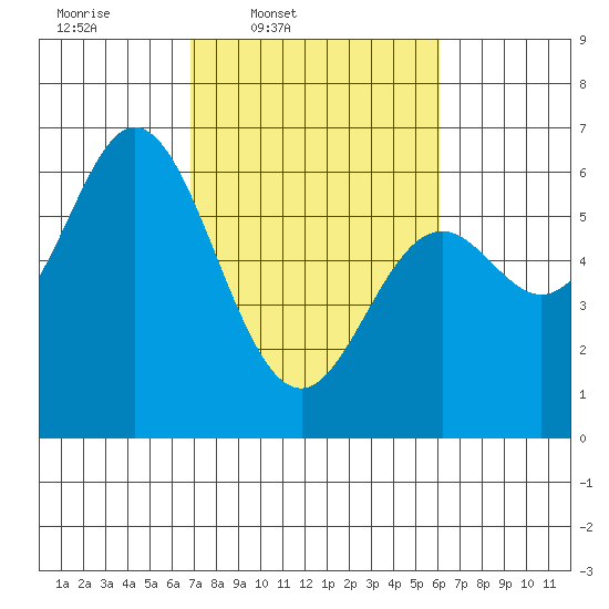 Miami Cove tide chart for Saturday, March 2, 2024