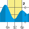 Miami Cove tide chart for Saturday, March 2, 2024
