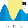 Miami Cove tide chart for Saturday, March 30, 2024