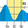 Miami Cove tide chart for Sunday, March 31, 2024