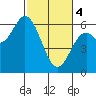 Miami Cove tide chart for Monday, March 4, 2024
