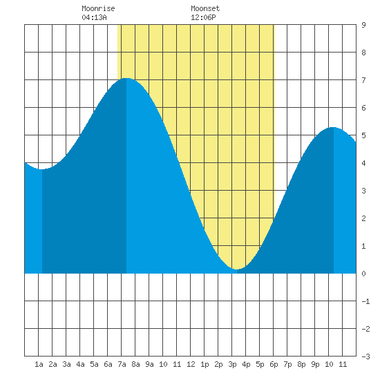 Miami Cove tide chart for Tuesday, March 5, 2024