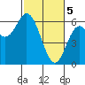 Miami Cove tide chart for Tuesday, March 5, 2024