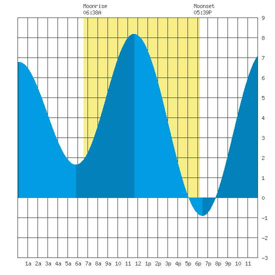 Miami Cove tide chart for Saturday, March 9, 2024