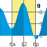 Miami Cove tide chart for Saturday, March 9, 2024