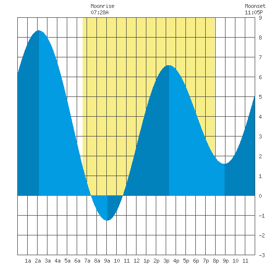 Miami Cove tide chart for Wednesday, April 10, 2024