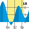 Miami Cove tide chart for Wednesday, April 10, 2024