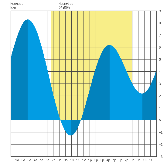 Miami Cove tide chart for Thursday, April 11, 2024