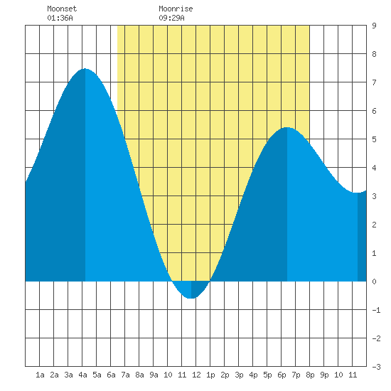 Miami Cove tide chart for Saturday, April 13, 2024