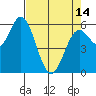 Miami Cove tide chart for Sunday, April 14, 2024