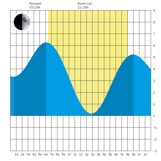 Miami Cove tide chart for Monday, April 15, 2024