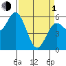Miami Cove tide chart for Monday, April 1, 2024