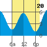 Miami Cove tide chart for Saturday, April 20, 2024